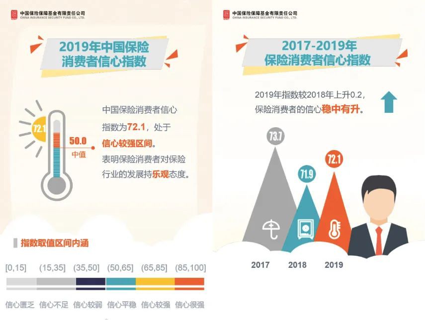 报告：消费者对保险行业有哪些期待？