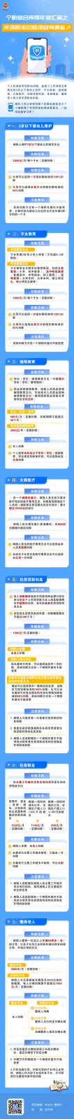 个税综合所得年度汇算，专项附加扣除项目有哪些?